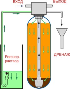 Режим работы засыпного фильтра - Подача регенерирующего раствора (Brine rinse)
